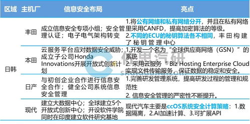 汽车信息安全事件频发,服务器 数字钥匙等成主要攻击端口