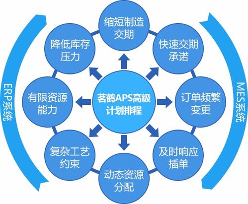 APS高级计划与排程系统与MES生产管理等软件基本概念解析及计算机系统服务